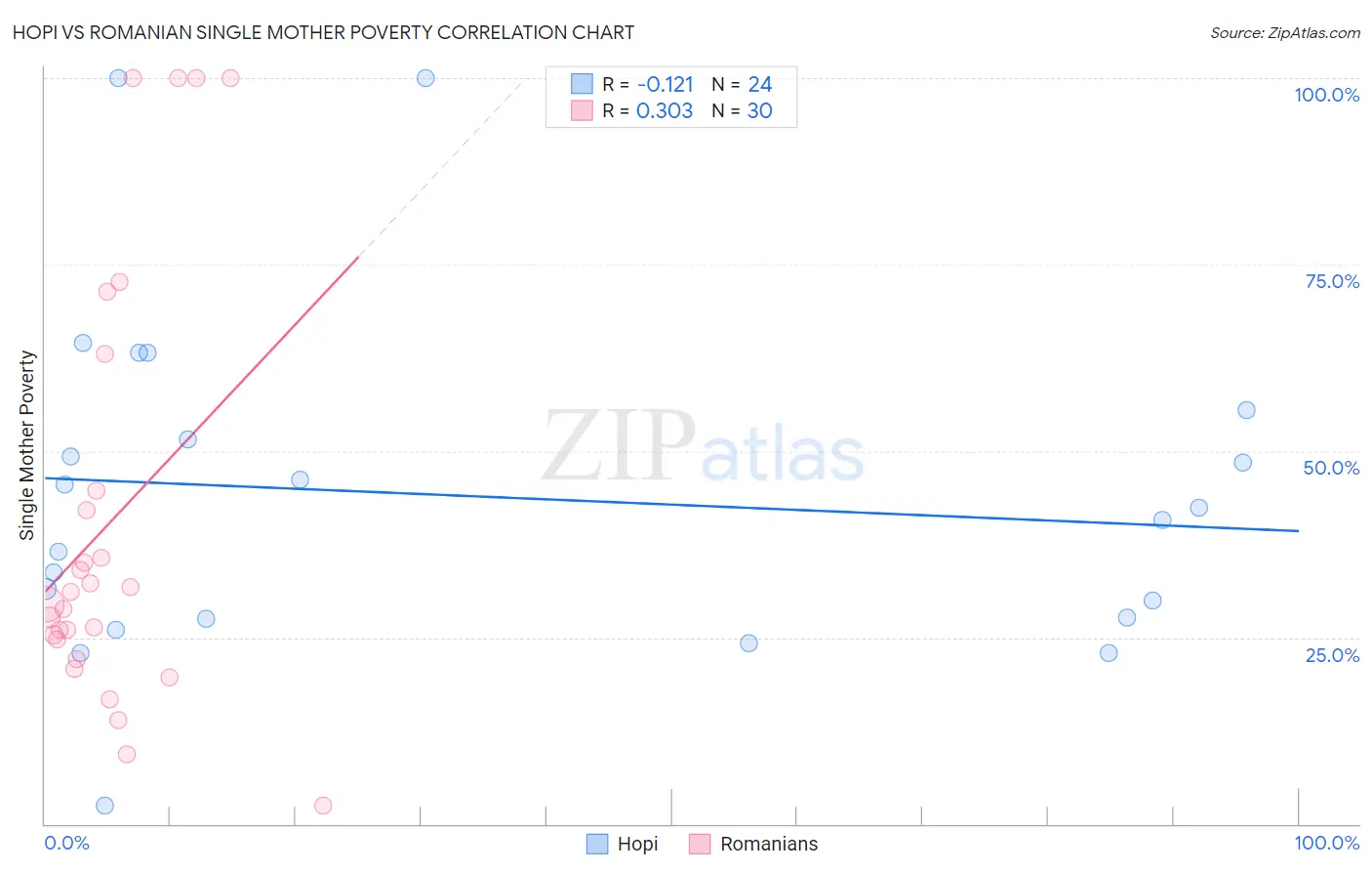 Hopi vs Romanian Single Mother Poverty