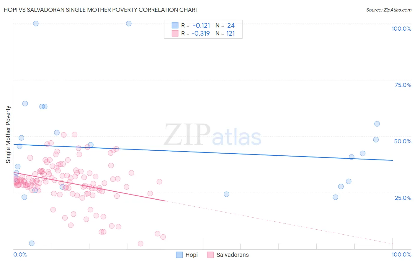 Hopi vs Salvadoran Single Mother Poverty