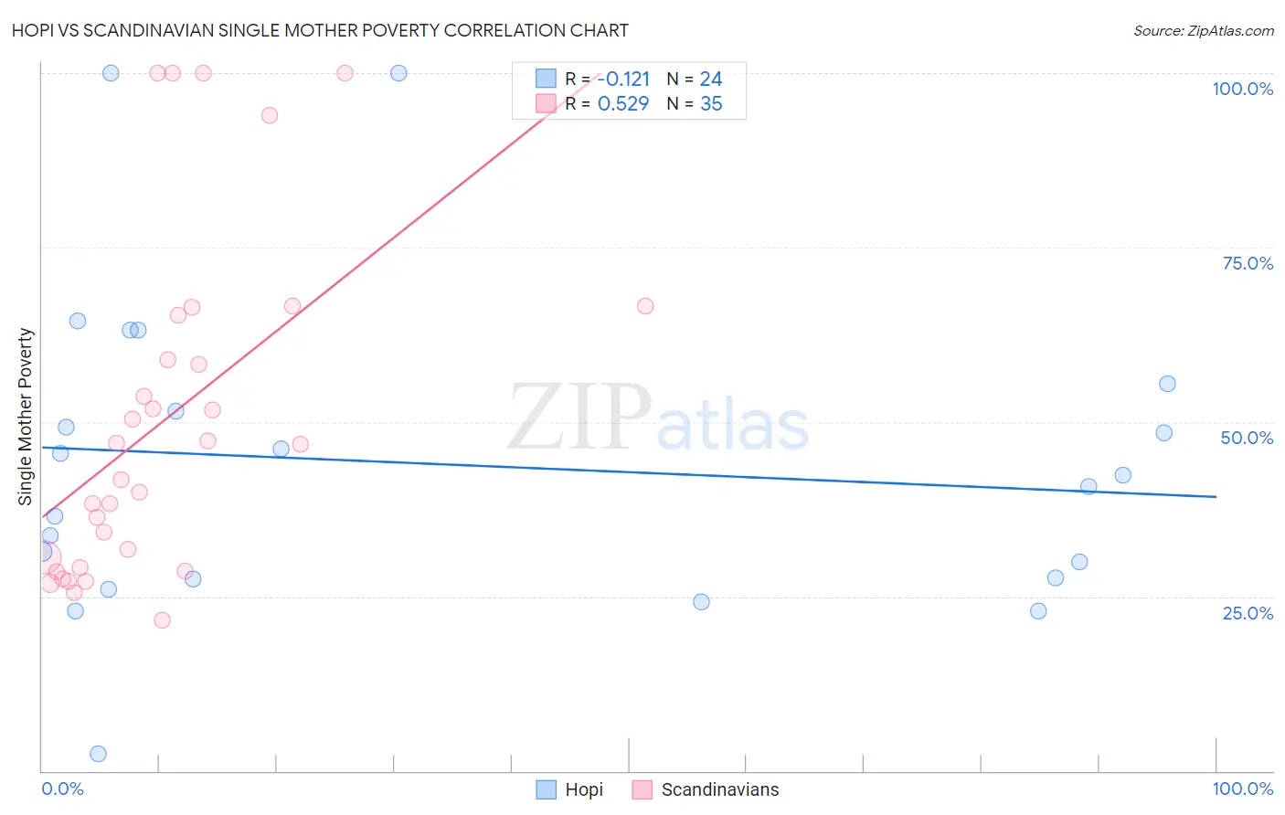 Hopi vs Scandinavian Single Mother Poverty