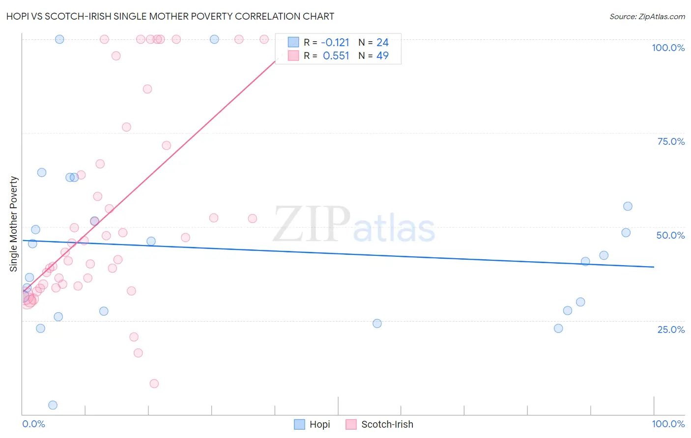 Hopi vs Scotch-Irish Single Mother Poverty