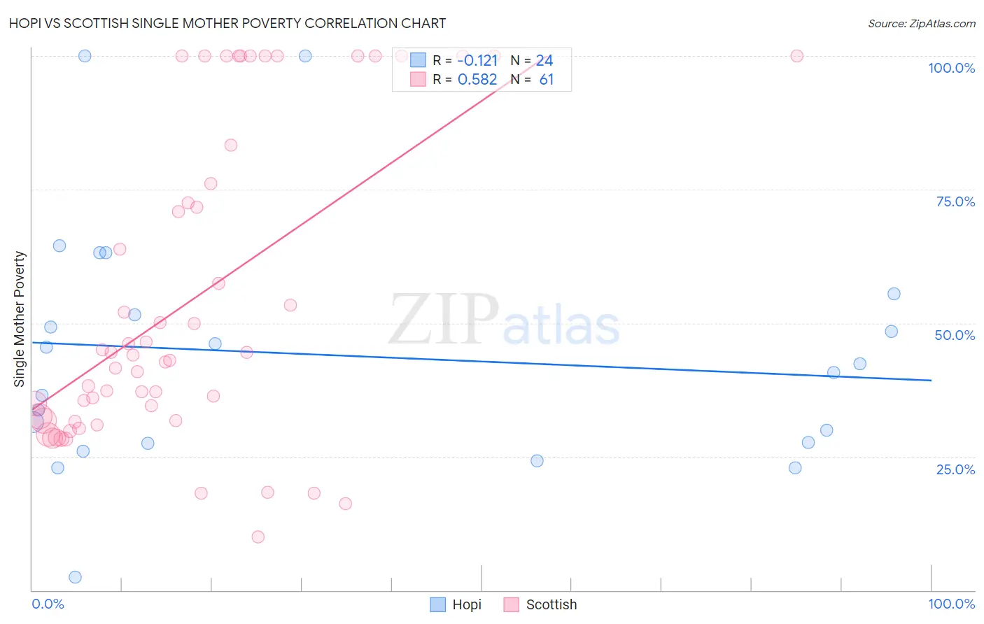 Hopi vs Scottish Single Mother Poverty