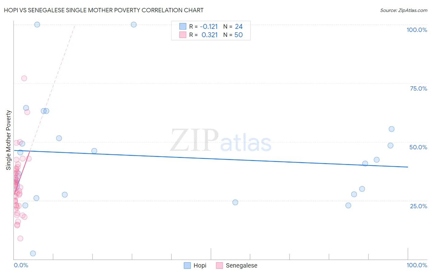 Hopi vs Senegalese Single Mother Poverty
