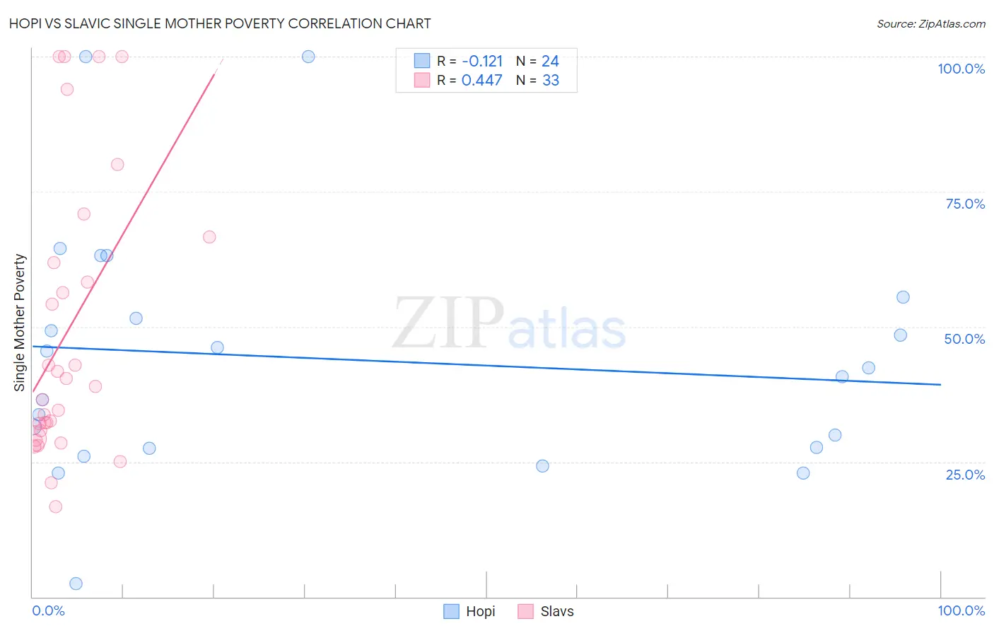 Hopi vs Slavic Single Mother Poverty