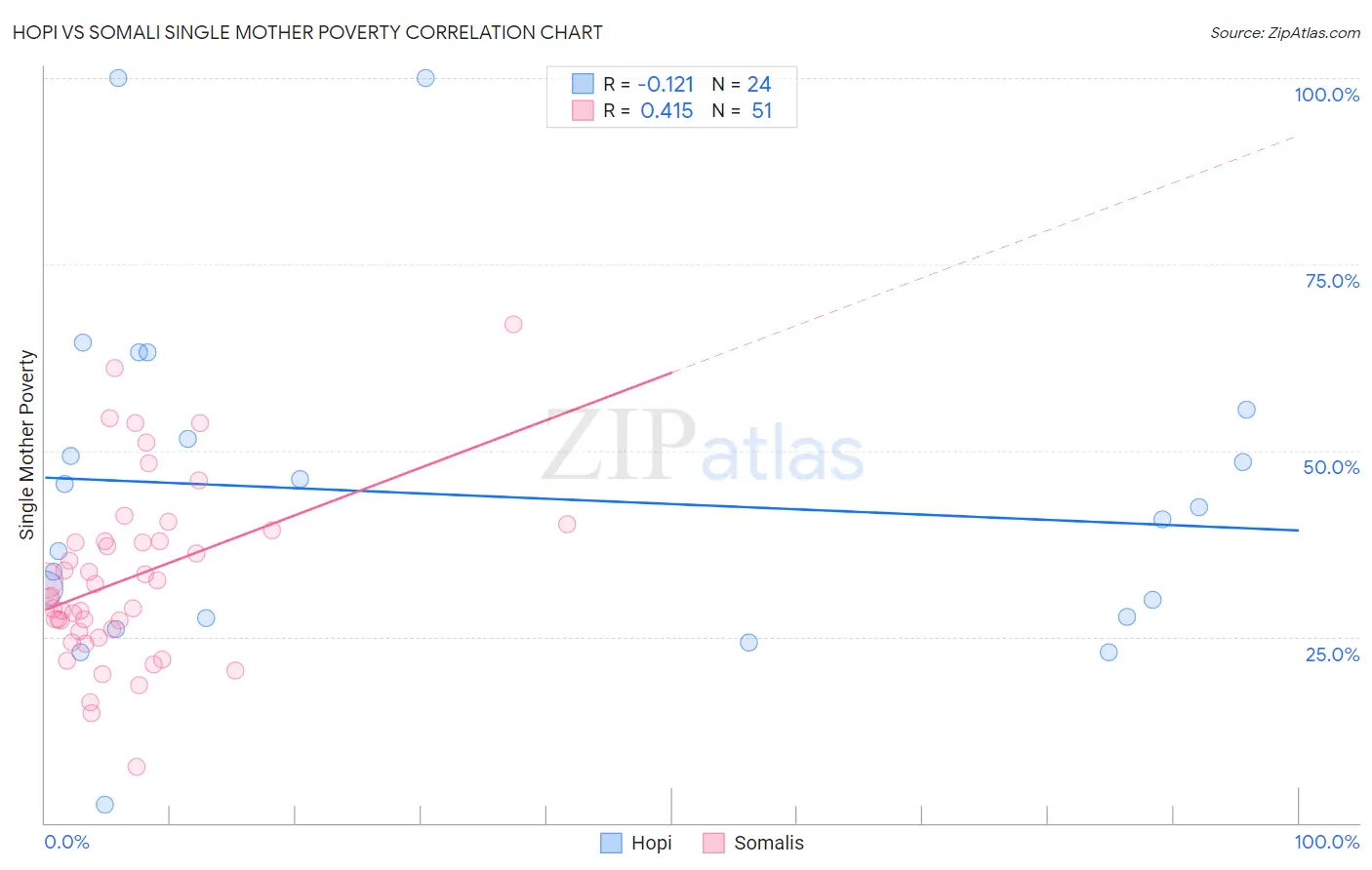 Hopi vs Somali Single Mother Poverty