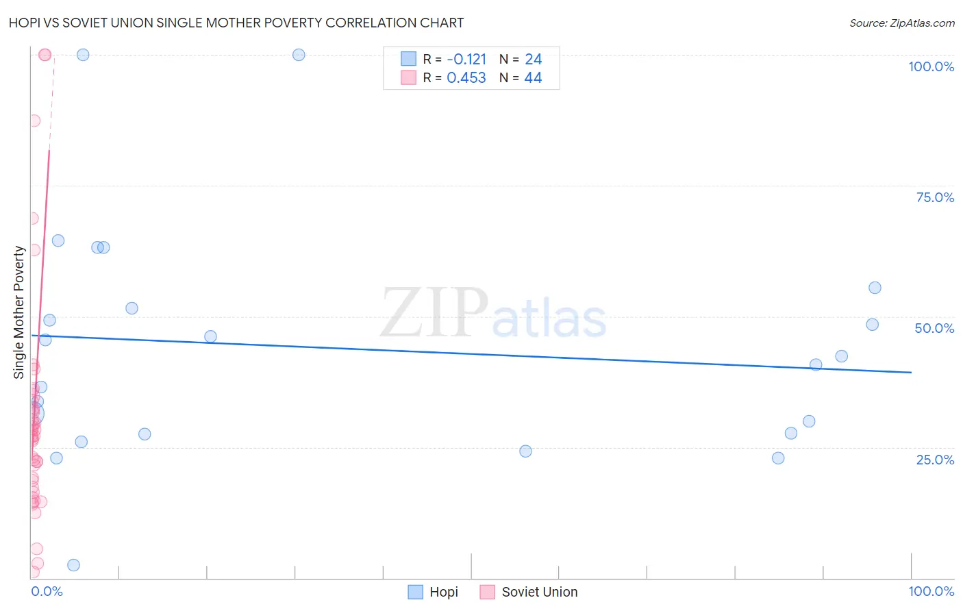Hopi vs Soviet Union Single Mother Poverty