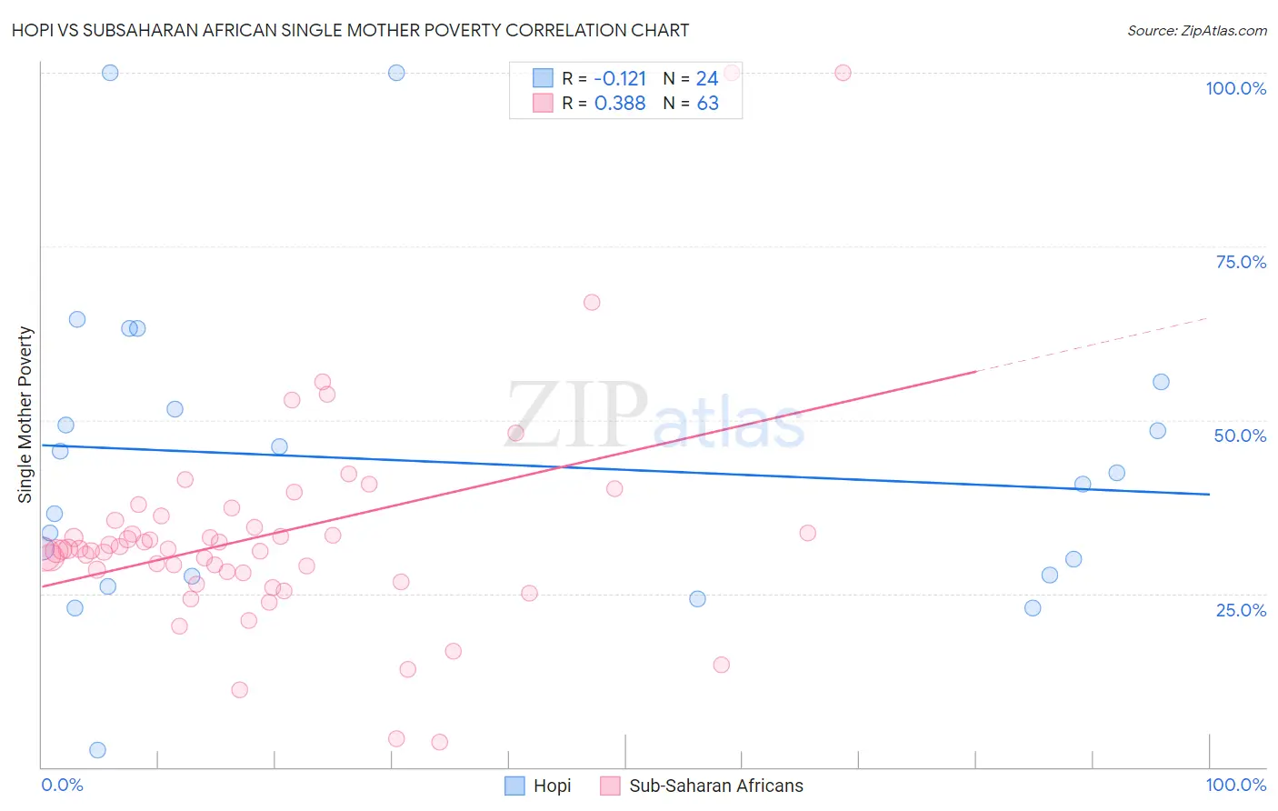 Hopi vs Subsaharan African Single Mother Poverty