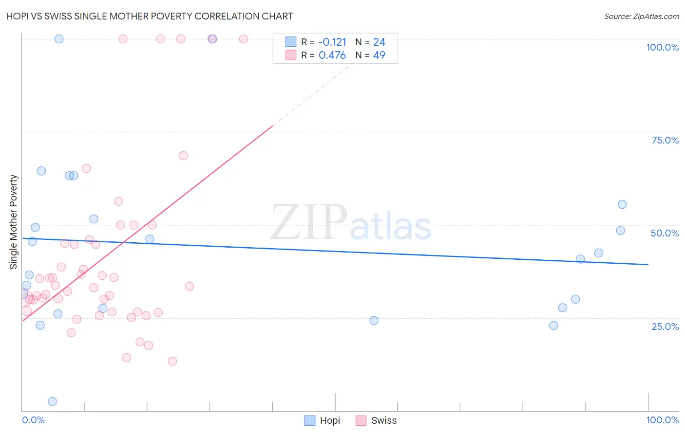 Hopi vs Swiss Single Mother Poverty