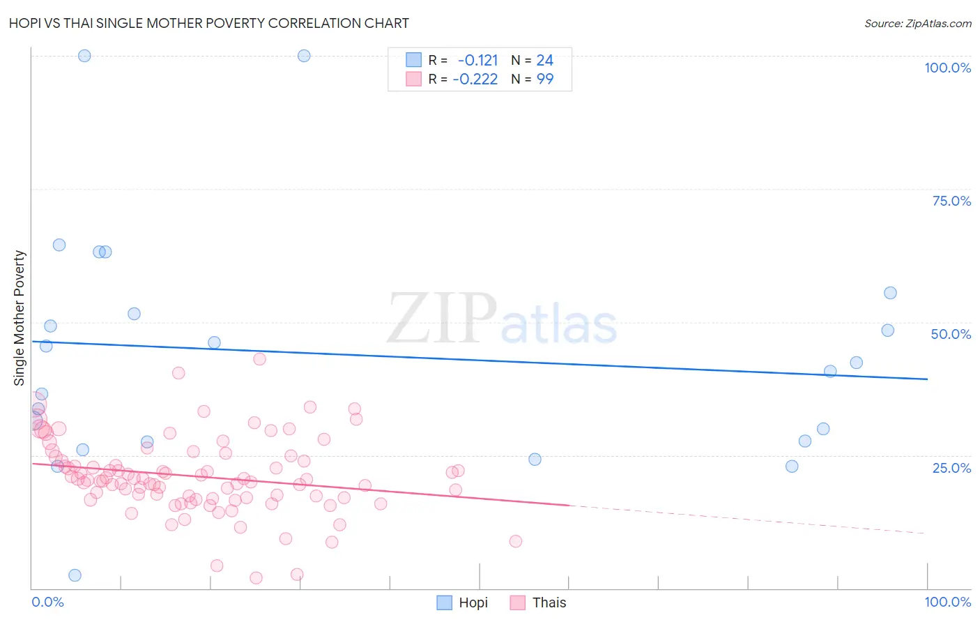Hopi vs Thai Single Mother Poverty