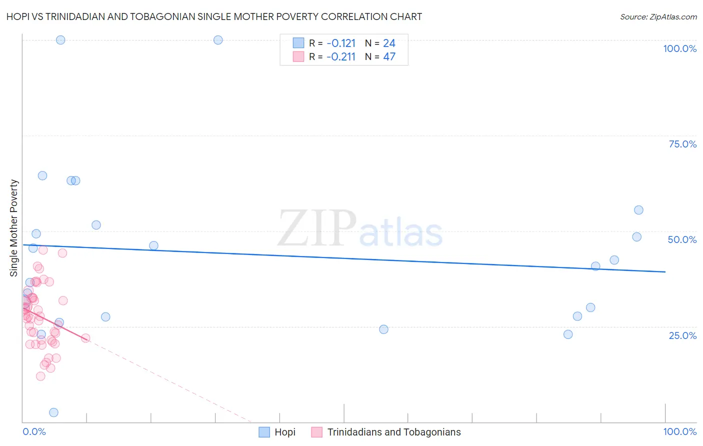 Hopi vs Trinidadian and Tobagonian Single Mother Poverty