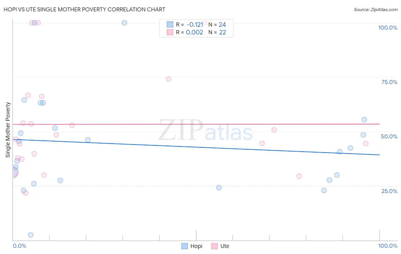 Hopi vs Ute Single Mother Poverty
