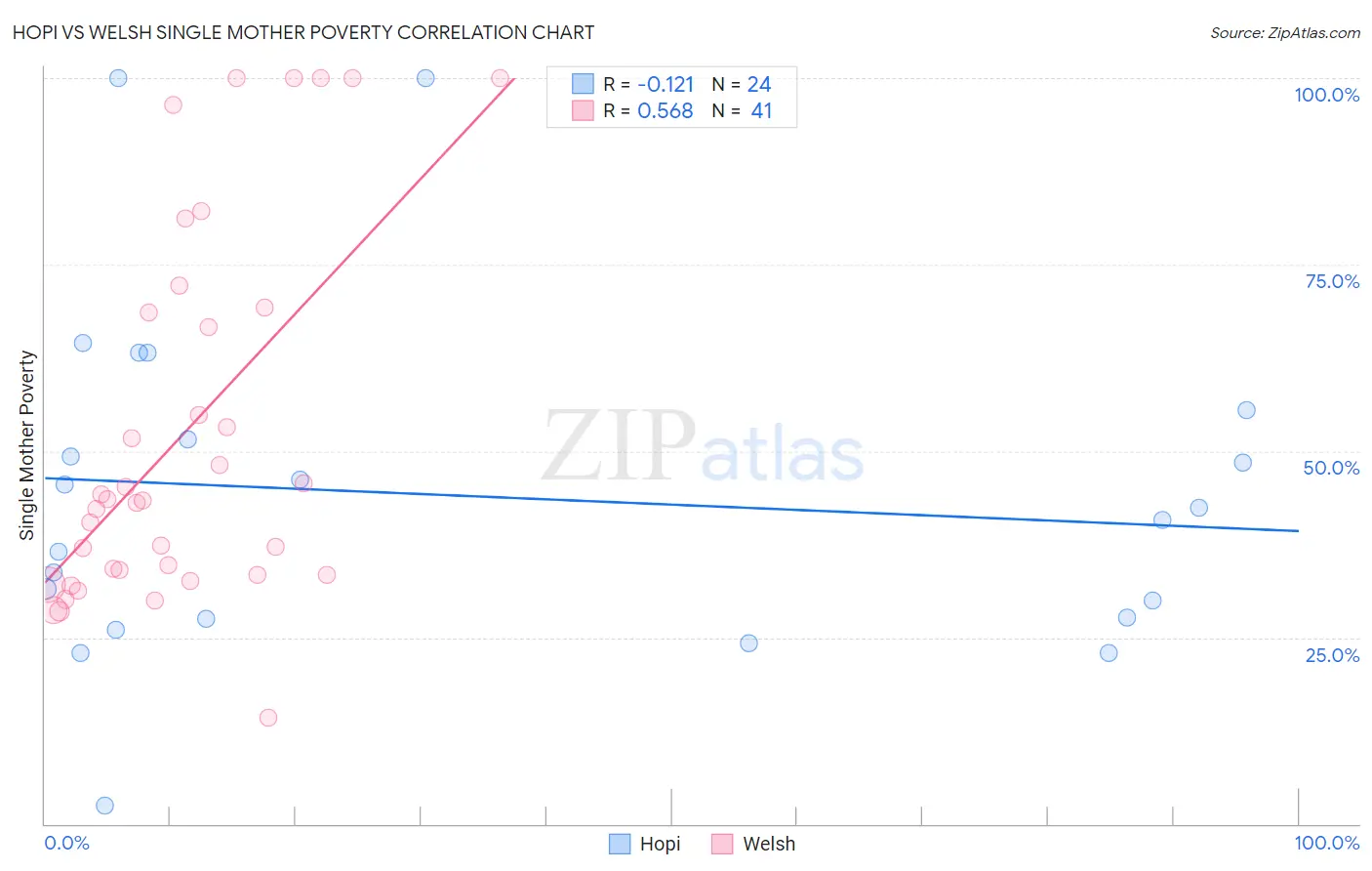 Hopi vs Welsh Single Mother Poverty