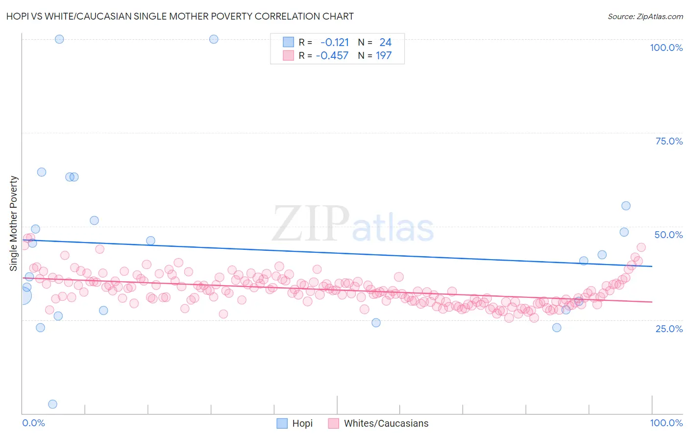 Hopi vs White/Caucasian Single Mother Poverty