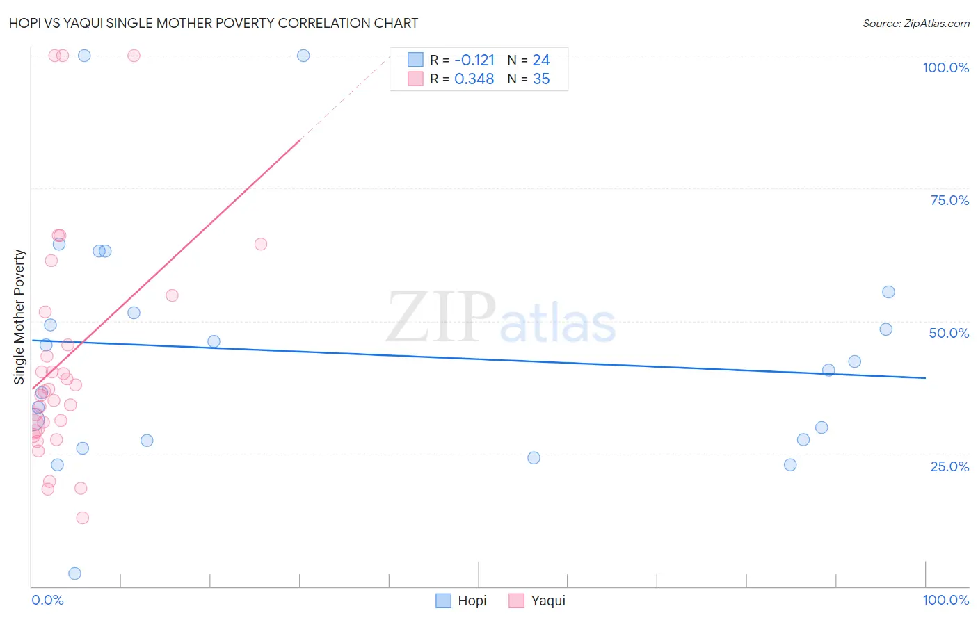 Hopi vs Yaqui Single Mother Poverty