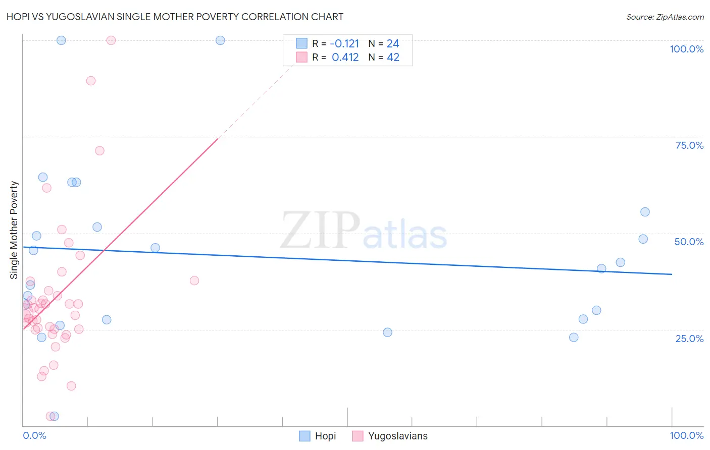 Hopi vs Yugoslavian Single Mother Poverty