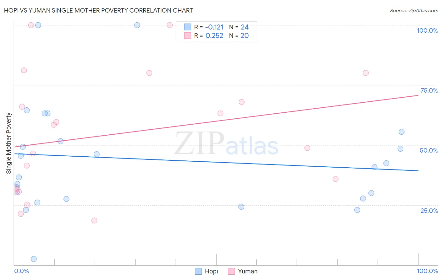 Hopi vs Yuman Single Mother Poverty