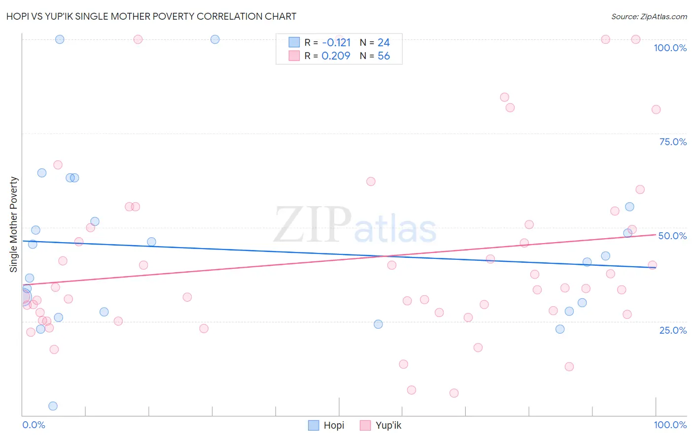 Hopi vs Yup'ik Single Mother Poverty