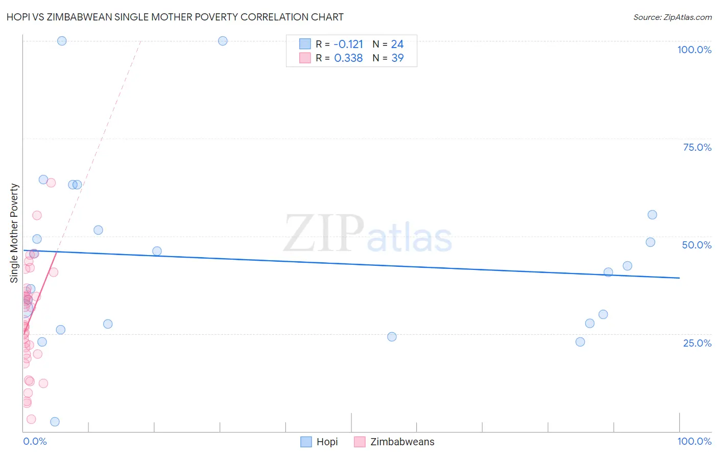 Hopi vs Zimbabwean Single Mother Poverty