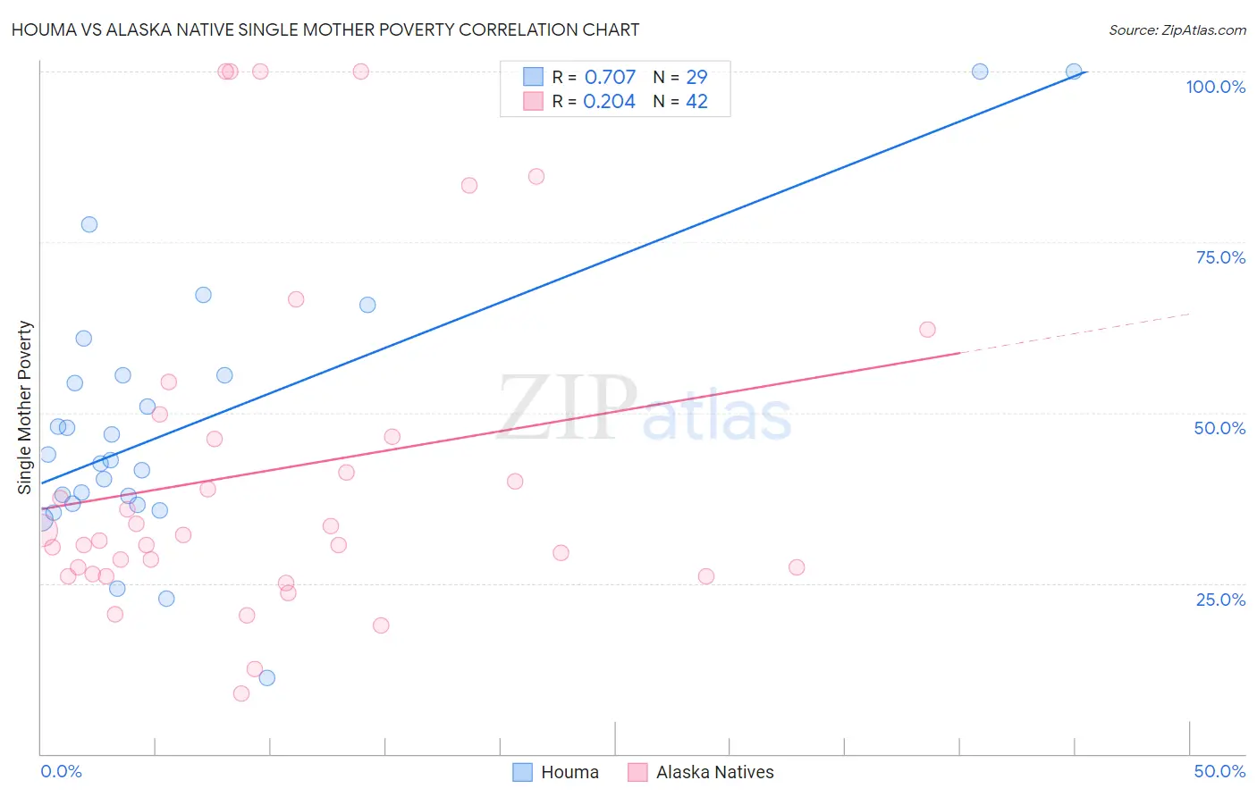 Houma vs Alaska Native Single Mother Poverty