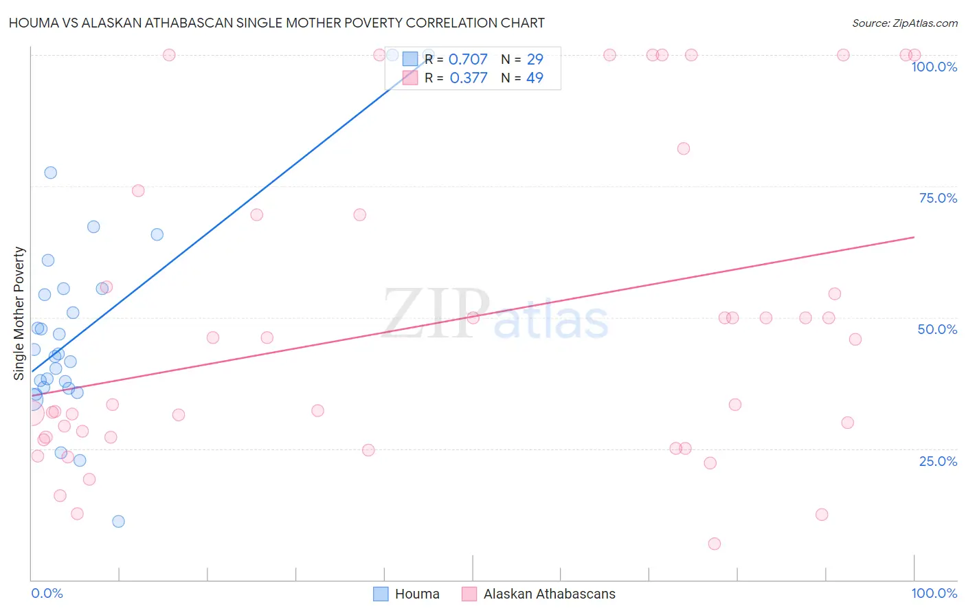 Houma vs Alaskan Athabascan Single Mother Poverty