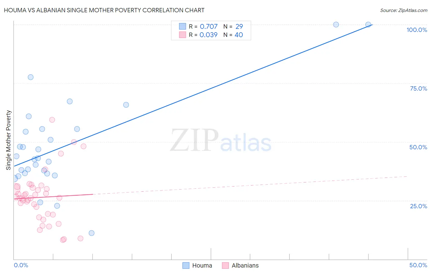 Houma vs Albanian Single Mother Poverty