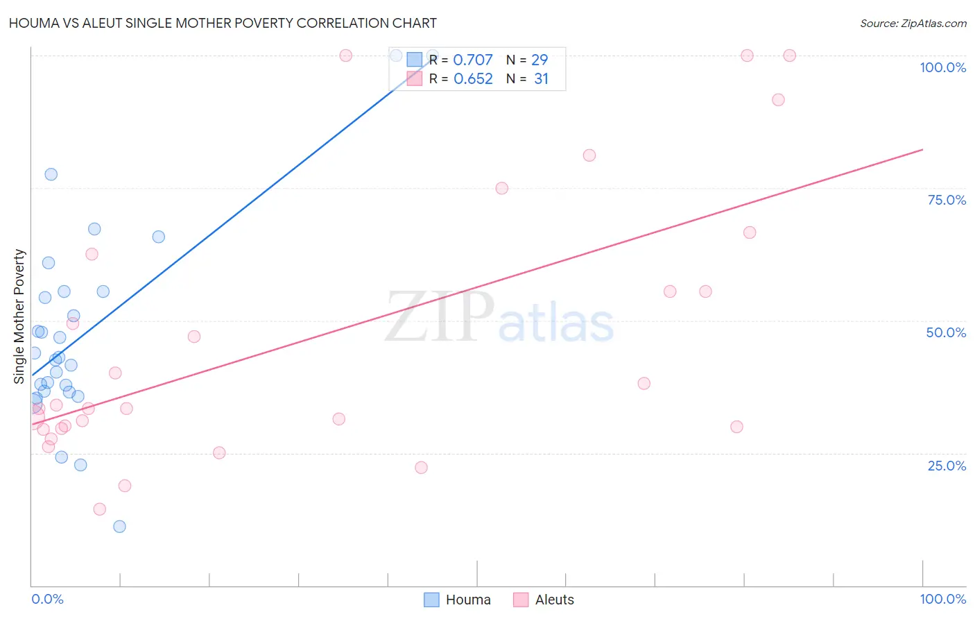 Houma vs Aleut Single Mother Poverty