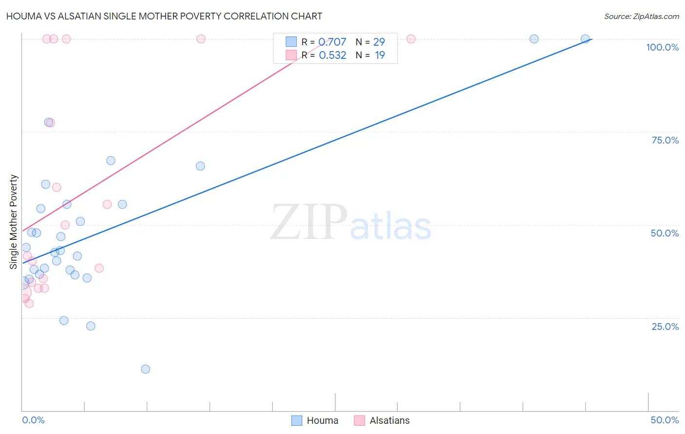 Houma vs Alsatian Single Mother Poverty