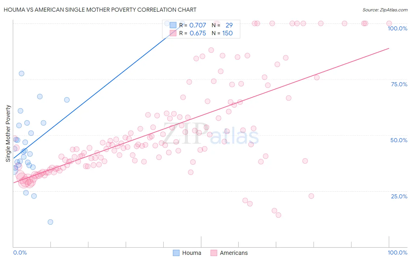 Houma vs American Single Mother Poverty