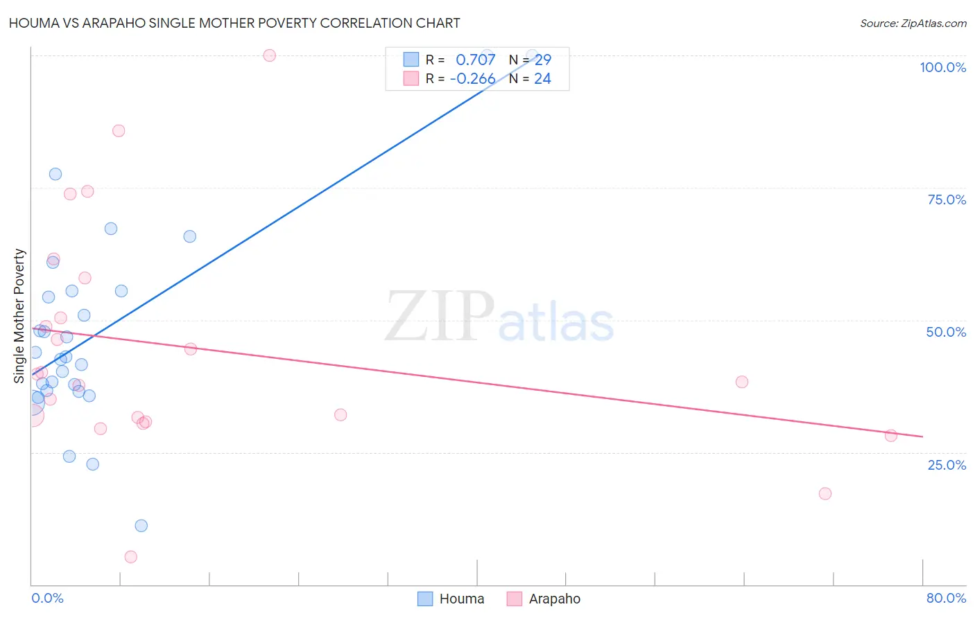 Houma vs Arapaho Single Mother Poverty