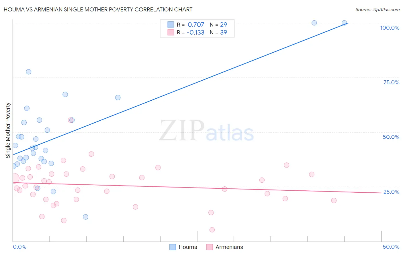 Houma vs Armenian Single Mother Poverty