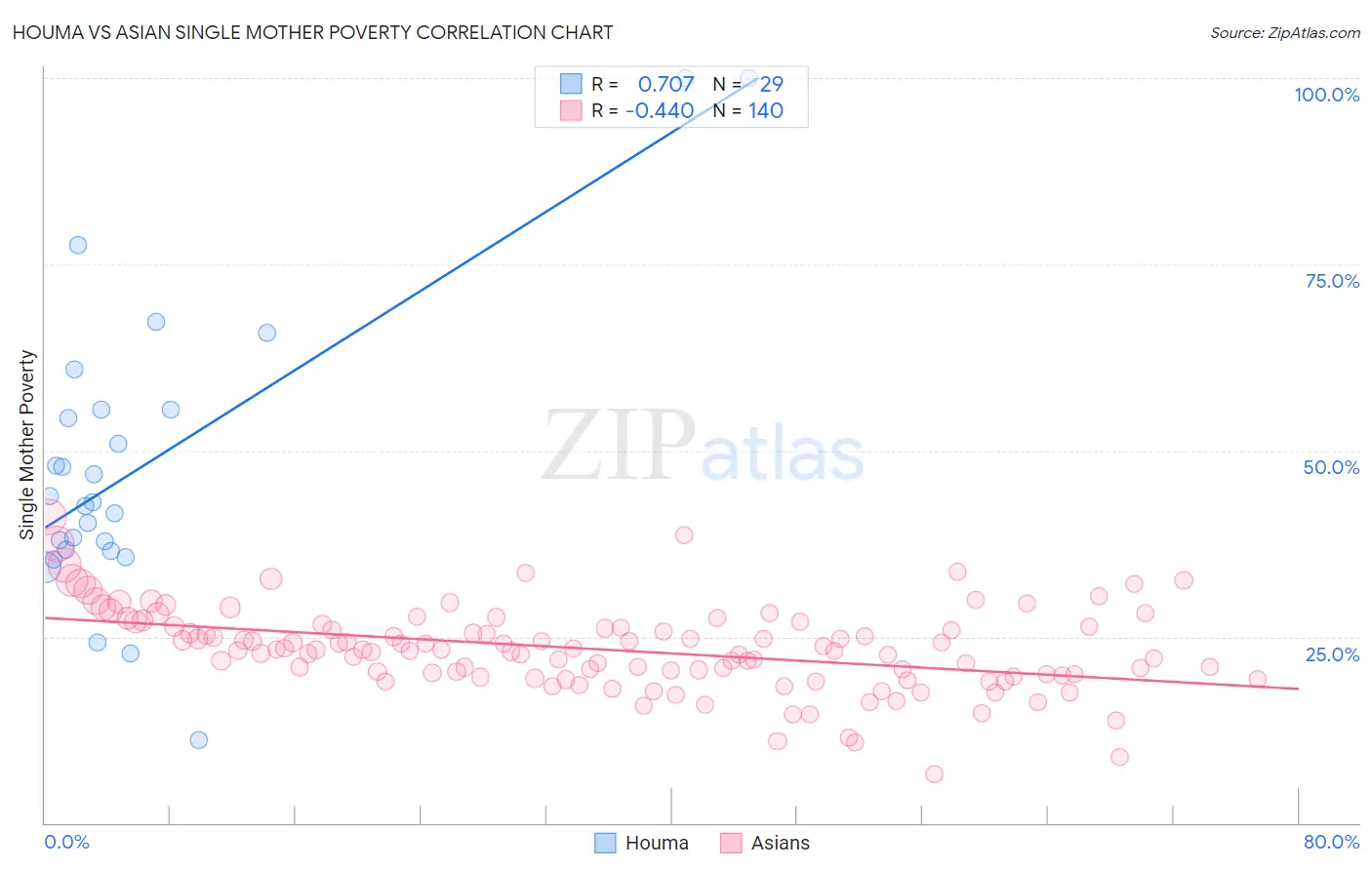 Houma vs Asian Single Mother Poverty