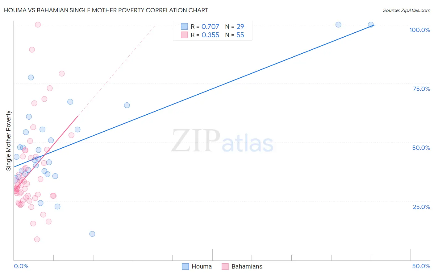 Houma vs Bahamian Single Mother Poverty