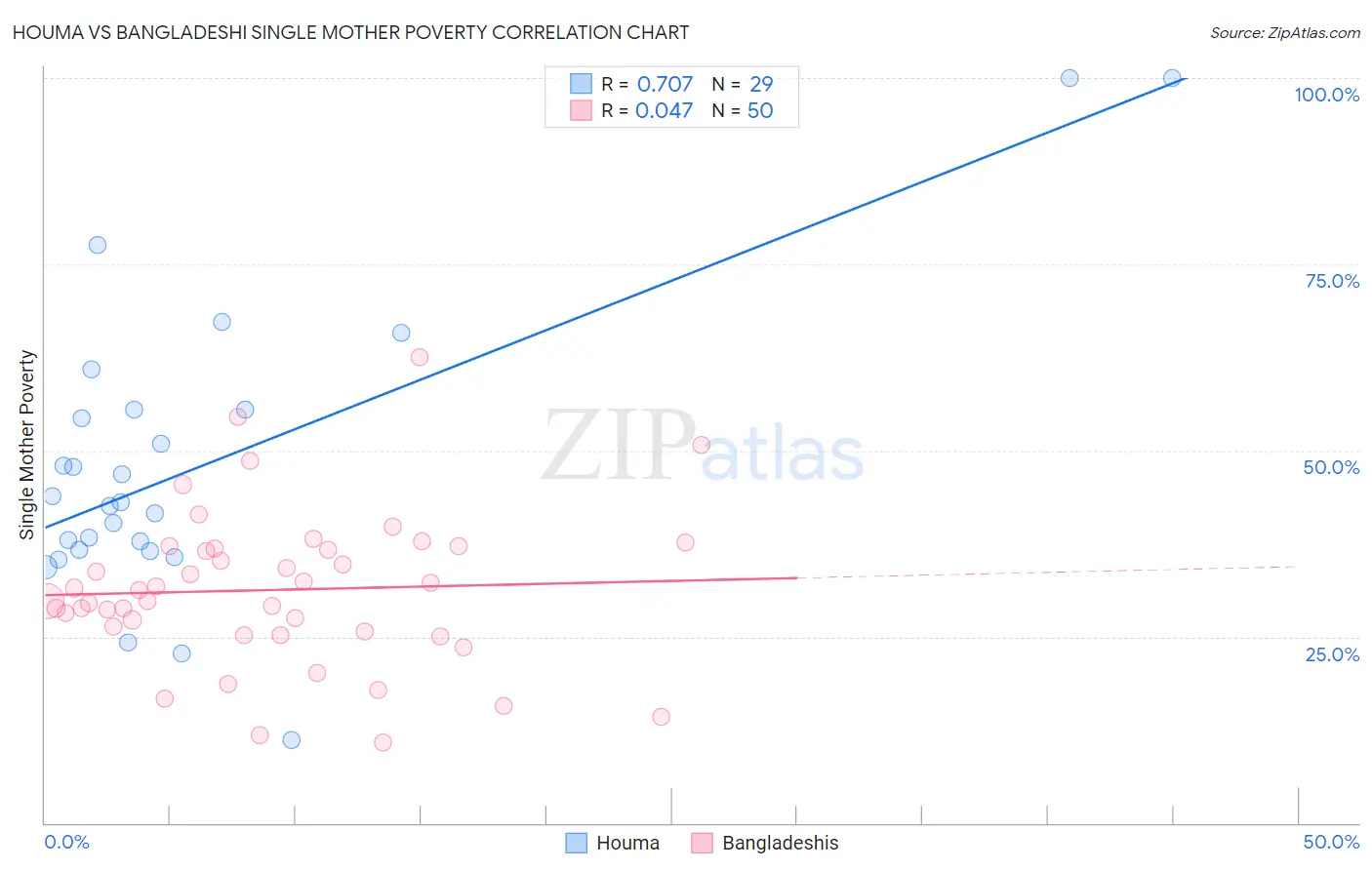 Houma vs Bangladeshi Single Mother Poverty