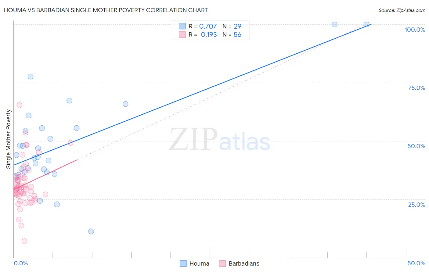 Houma vs Barbadian Single Mother Poverty