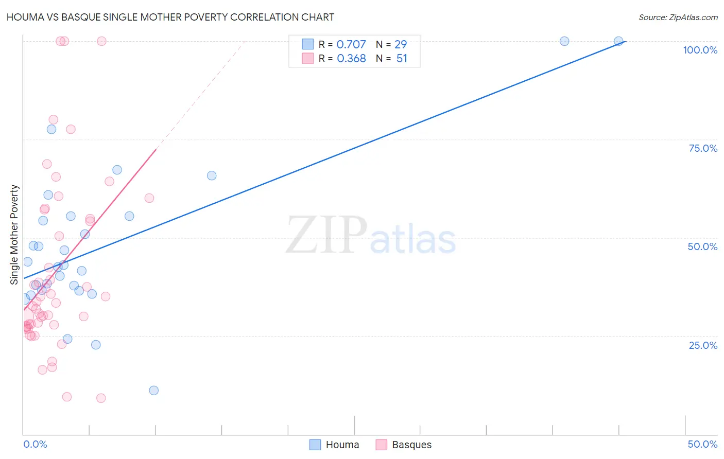Houma vs Basque Single Mother Poverty