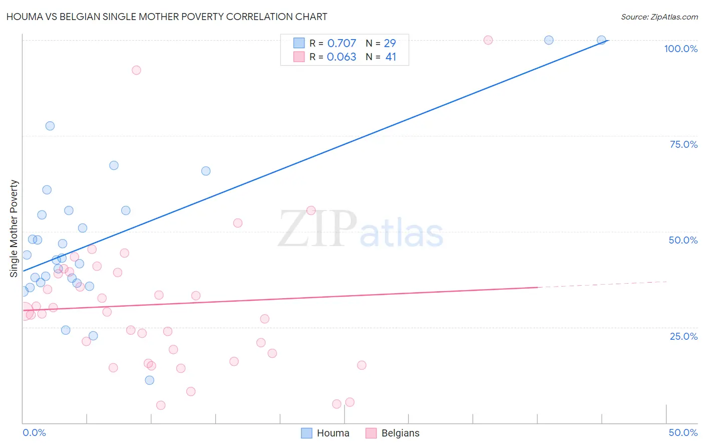 Houma vs Belgian Single Mother Poverty