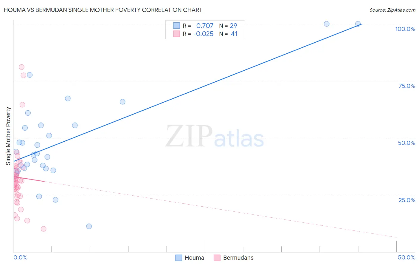 Houma vs Bermudan Single Mother Poverty