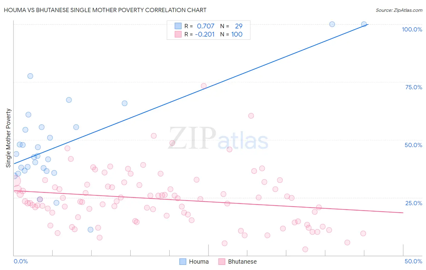 Houma vs Bhutanese Single Mother Poverty