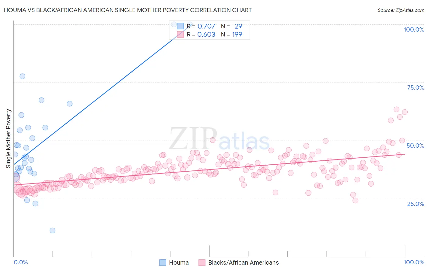 Houma vs Black/African American Single Mother Poverty