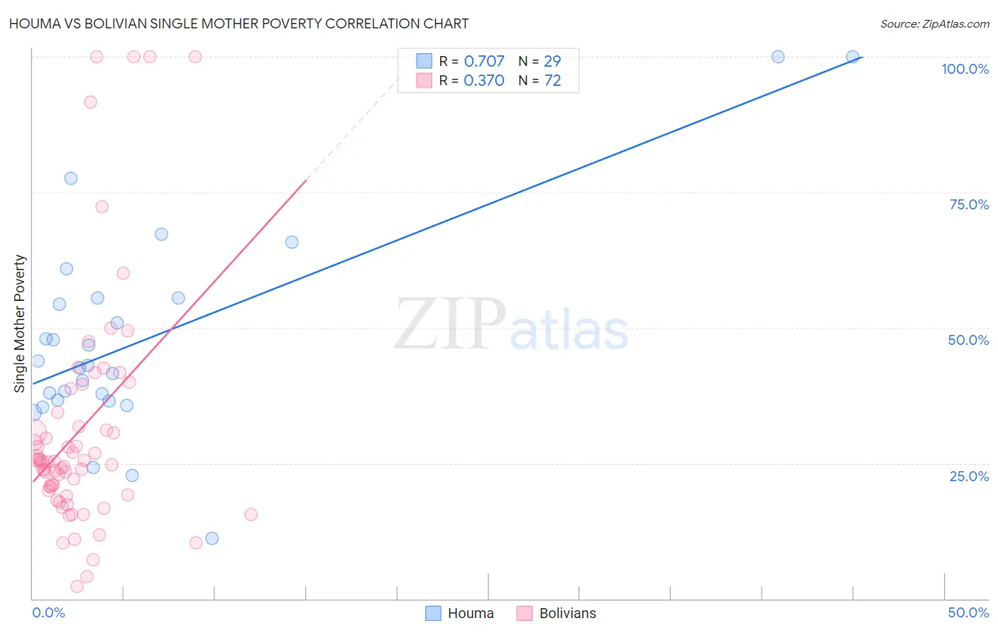 Houma vs Bolivian Single Mother Poverty