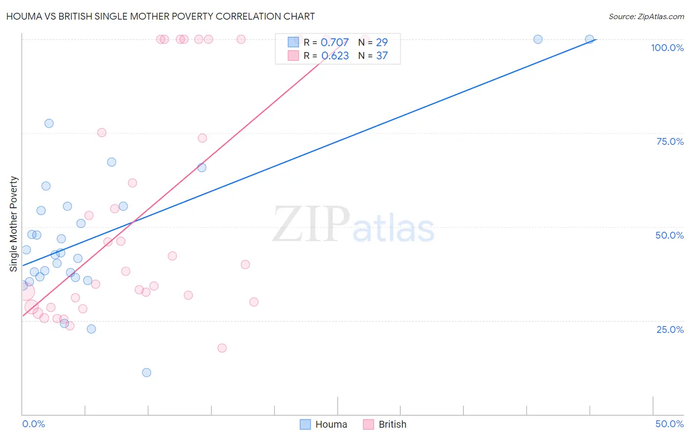 Houma vs British Single Mother Poverty