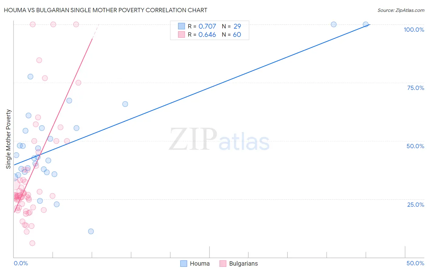 Houma vs Bulgarian Single Mother Poverty