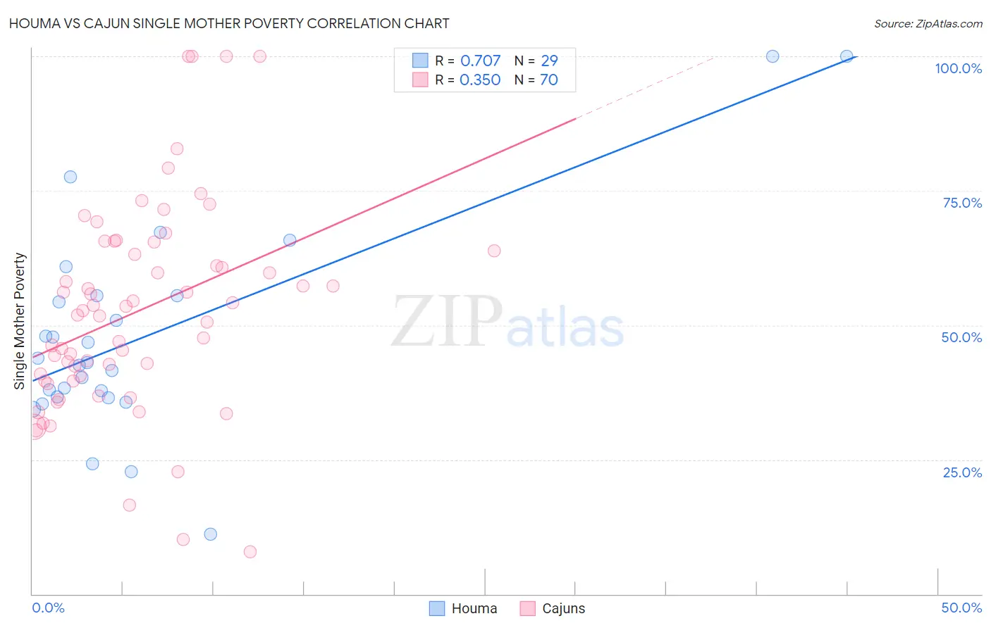 Houma vs Cajun Single Mother Poverty