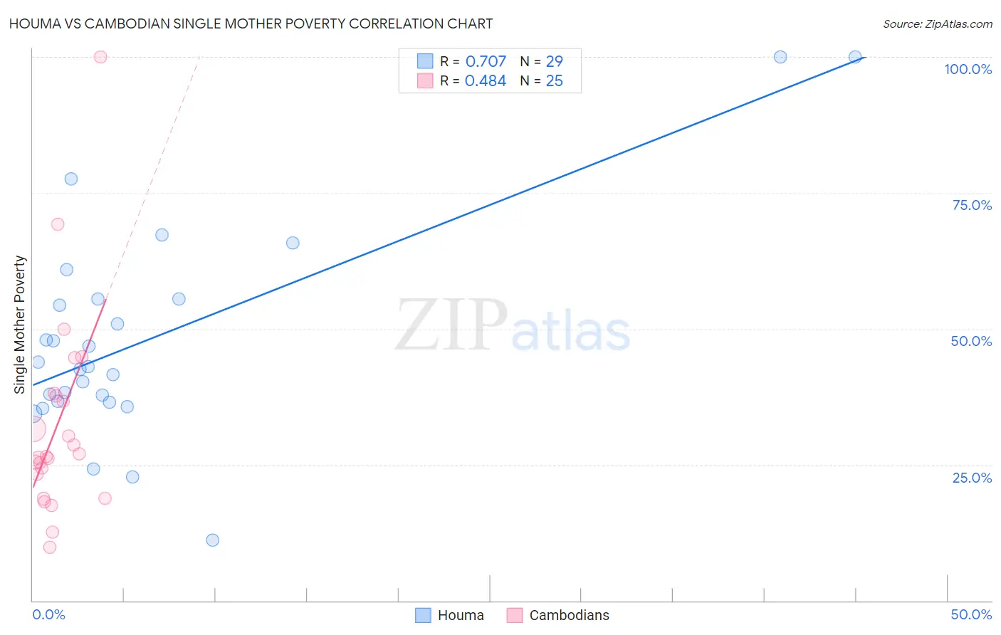 Houma vs Cambodian Single Mother Poverty