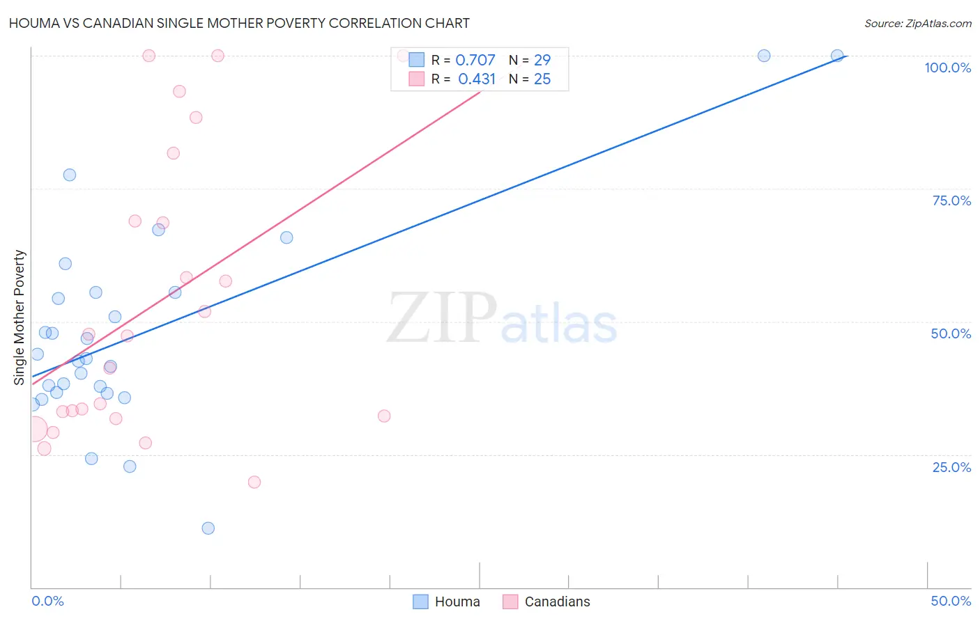 Houma vs Canadian Single Mother Poverty