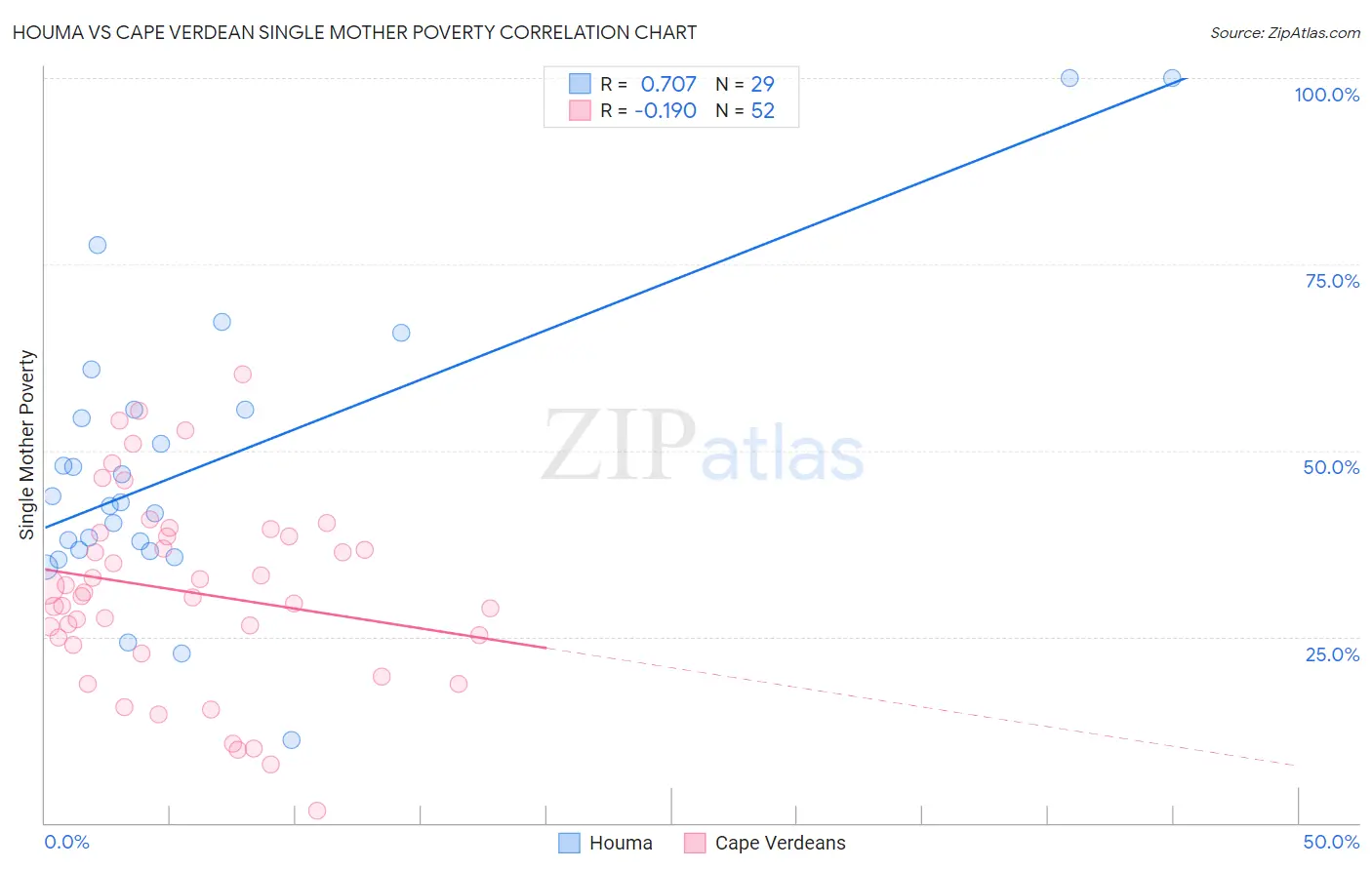 Houma vs Cape Verdean Single Mother Poverty