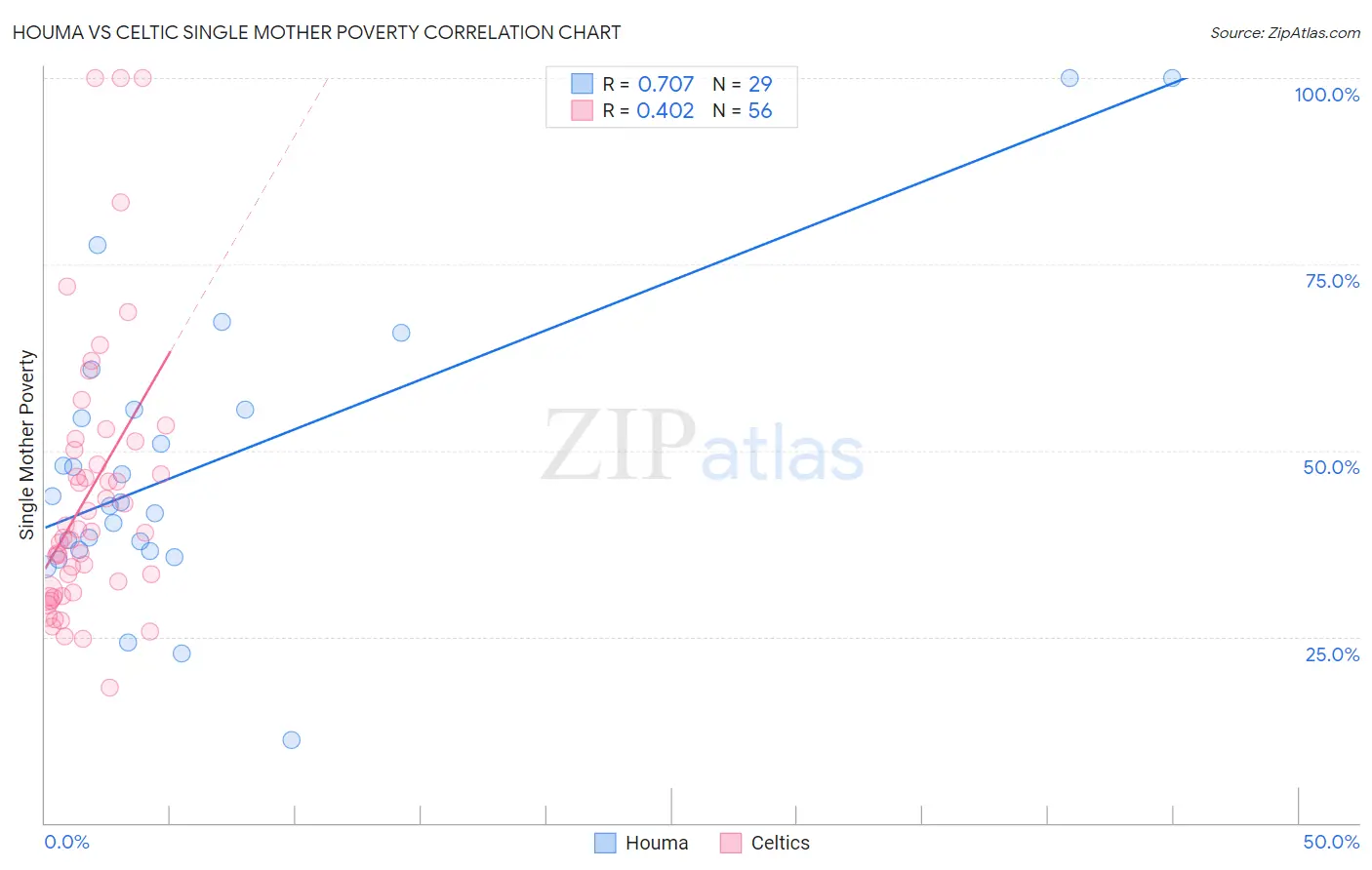 Houma vs Celtic Single Mother Poverty