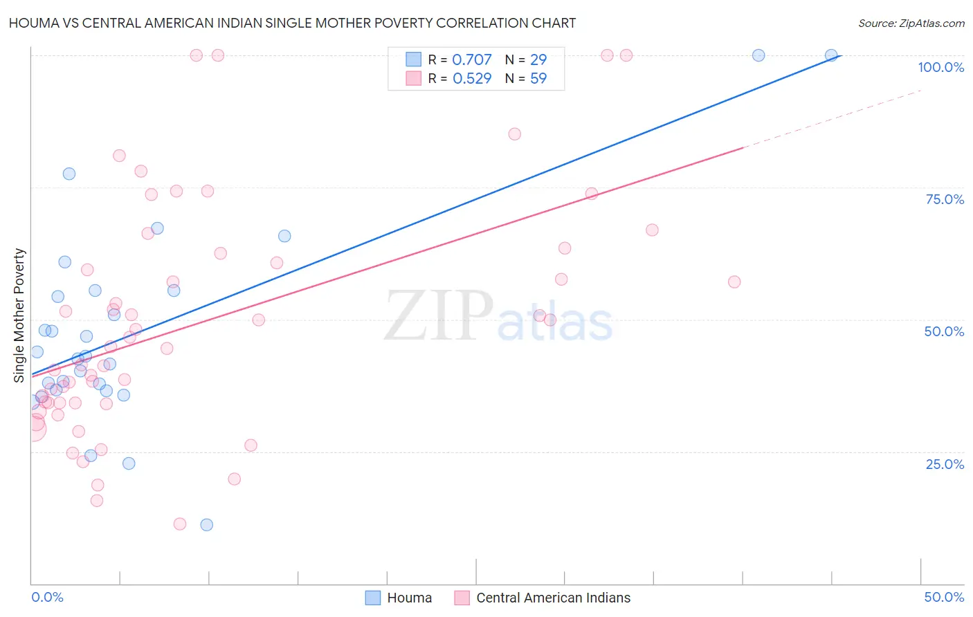 Houma vs Central American Indian Single Mother Poverty
