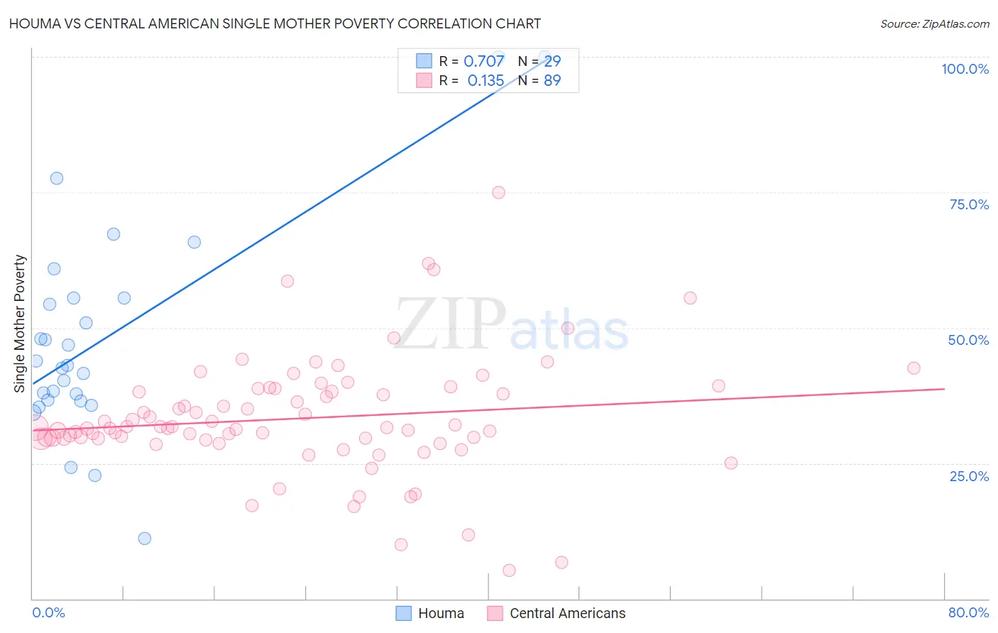 Houma vs Central American Single Mother Poverty