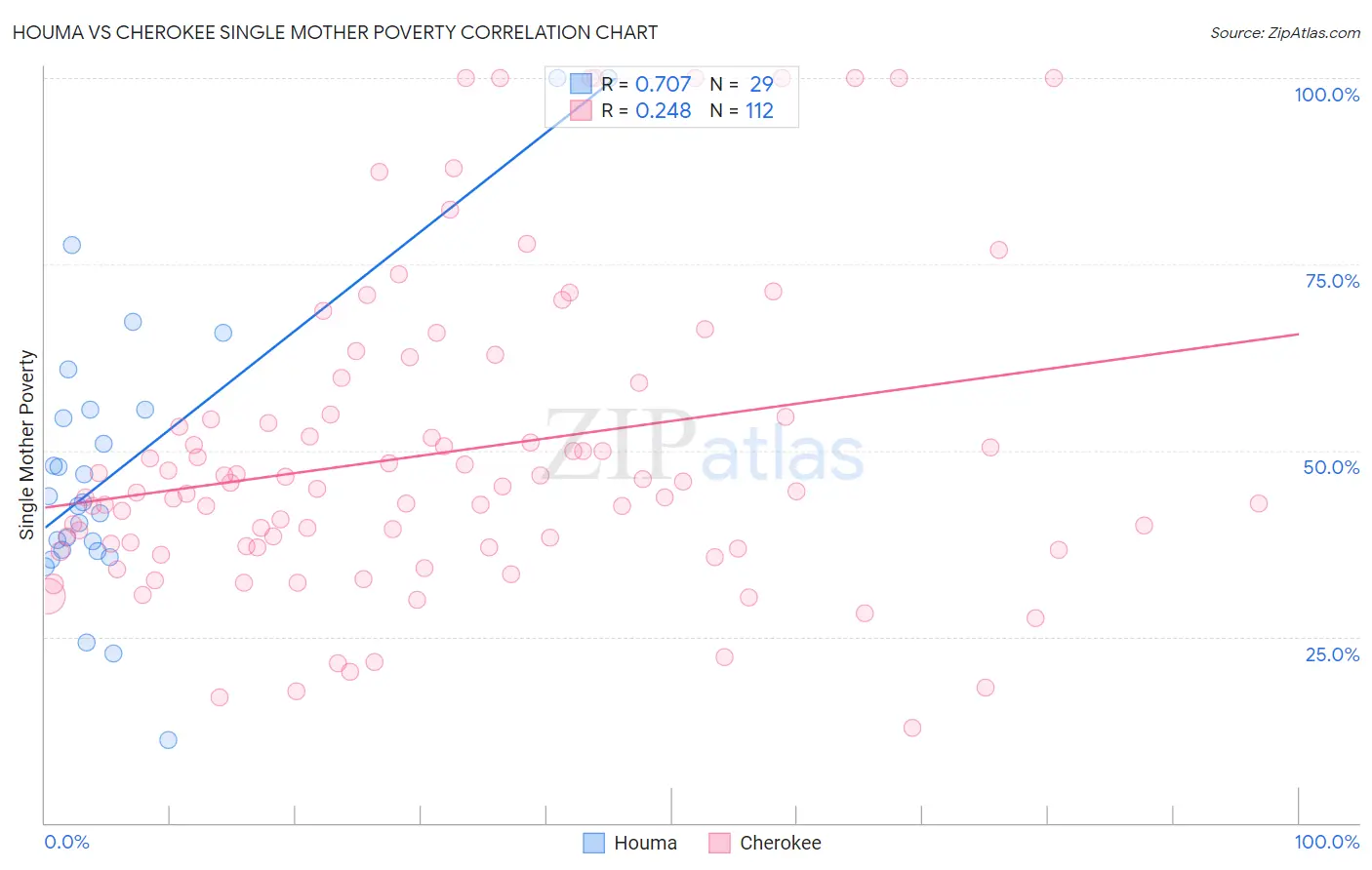 Houma vs Cherokee Single Mother Poverty