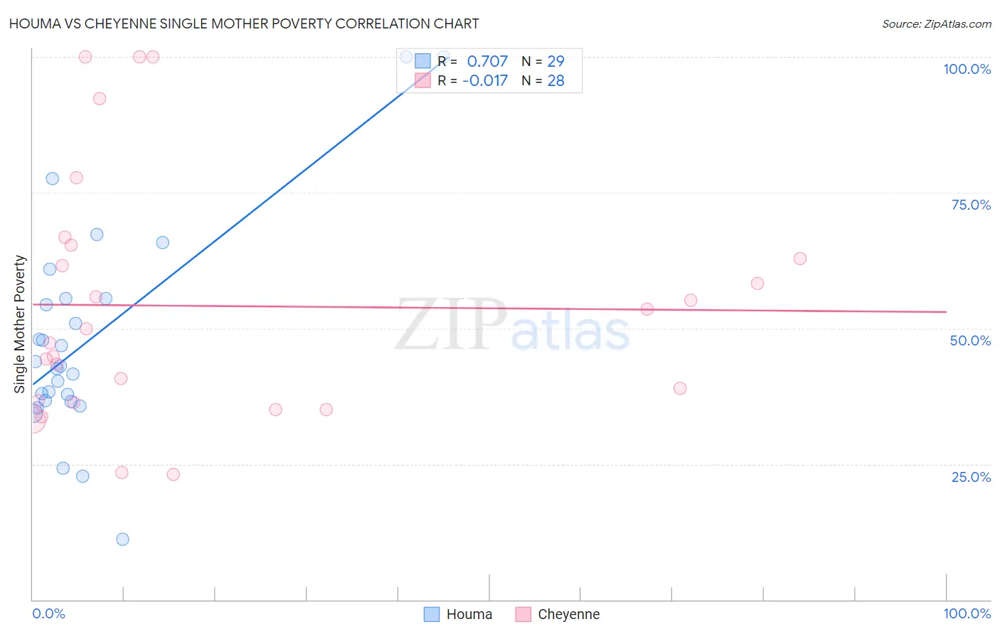 Houma vs Cheyenne Single Mother Poverty